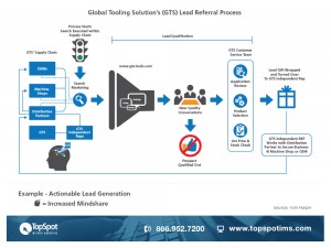 GTS Lead Referral Process