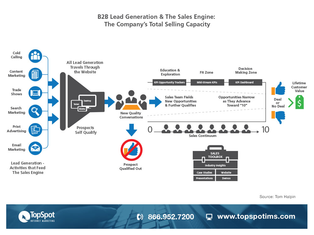 B2B Lead Generation & The Sales Engine: The Company's Total Selling Capacity