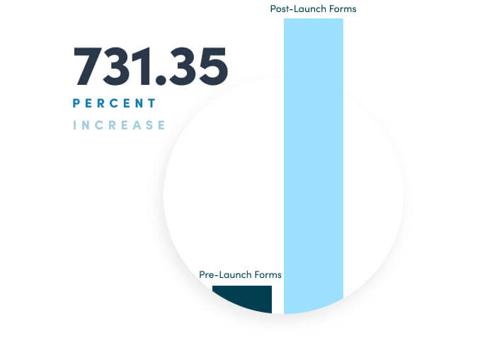 data driven lead increase for manufacturer