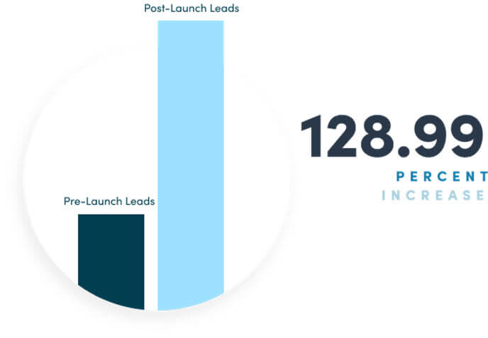 data driven website strategy for manufacturer