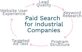 Components to a Successful Industrial PPC Strategy