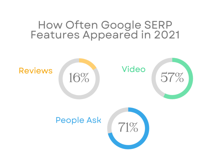 How Often Google SERP Features Appeared in 2021