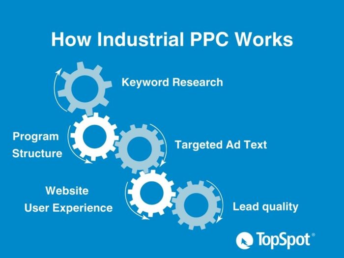 How Industrial PPC Works