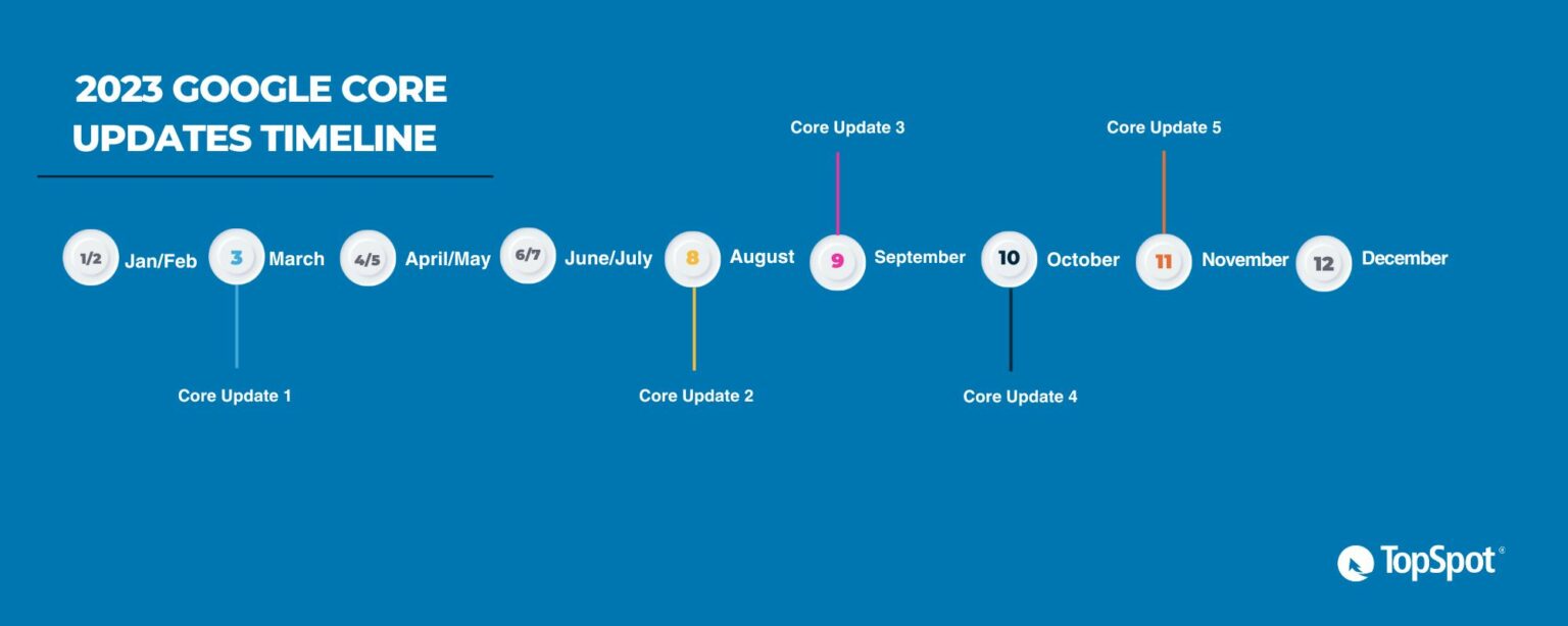 Navigating Digital Marketing in 2024 Part 3: Platform and Algorithm ...